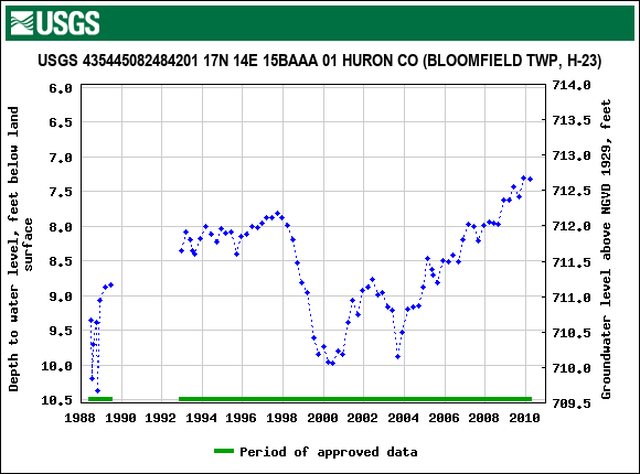 Graph of groundwater level data at USGS 435445082484201 17N 14E 15BAAA 01 HURON CO (BLOOMFIELD TWP, H-23)