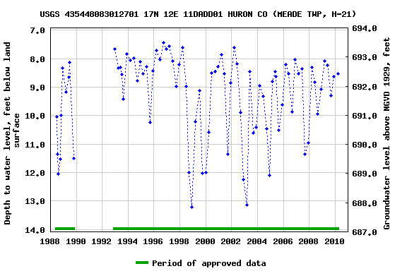 Graph of groundwater level data at USGS 435448083012701 17N 12E 11DADD01 HURON CO (MEADE TWP, H-21)