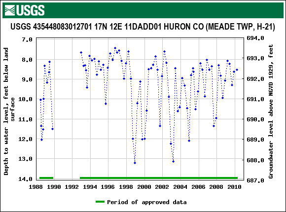 Graph of groundwater level data at USGS 435448083012701 17N 12E 11DADD01 HURON CO (MEADE TWP, H-21)