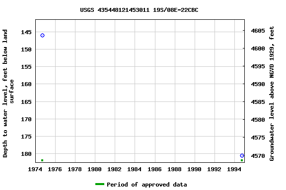 Graph of groundwater level data at USGS 435448121453011 19S/08E-22CBC