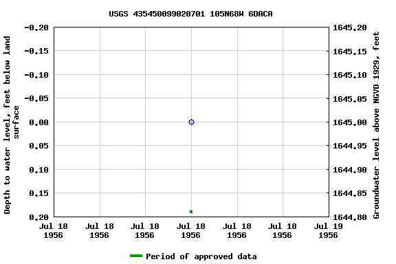 Graph of groundwater level data at USGS 435450099020701 105N68W 6DACA