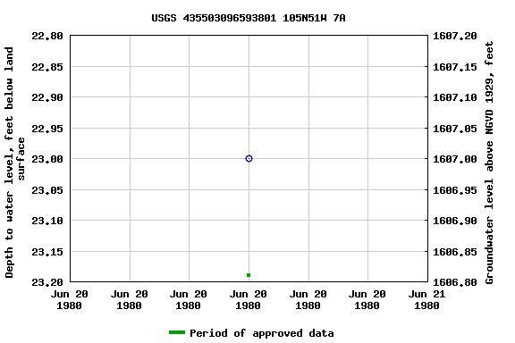 Graph of groundwater level data at USGS 435503096593801 105N51W 7A