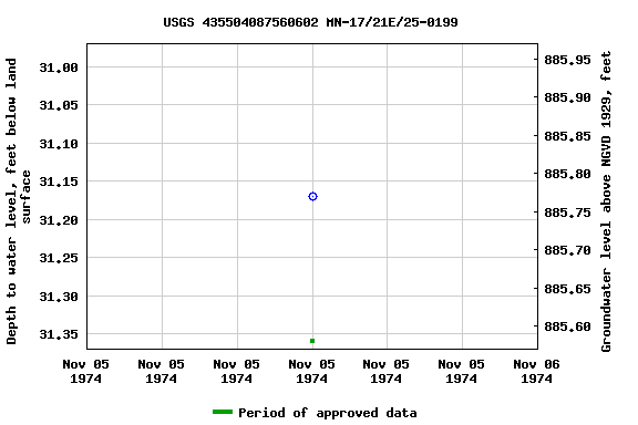 Graph of groundwater level data at USGS 435504087560602 MN-17/21E/25-0199