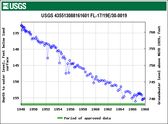 Graph of groundwater level data at USGS 435513088161601 FL-17/19E/30-0019