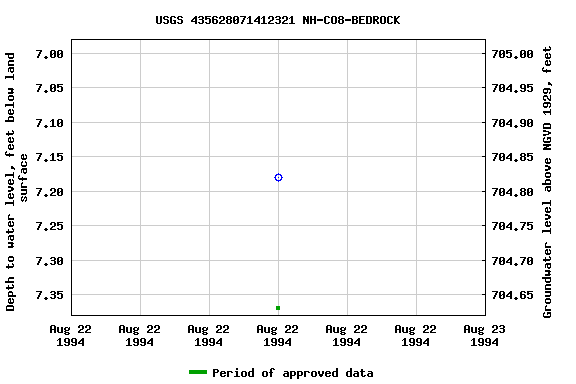 Graph of groundwater level data at USGS 435628071412321 NH-CO8-BEDROCK