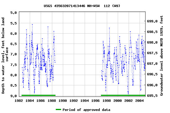 Graph of groundwater level data at USGS 435632071413446 NH-WSW  112 (W9)