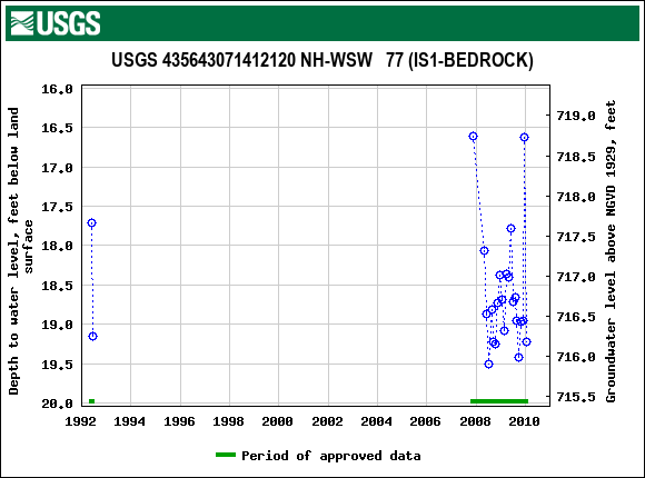 Graph of groundwater level data at USGS 435643071412120 NH-WSW   77 (IS1-BEDROCK)