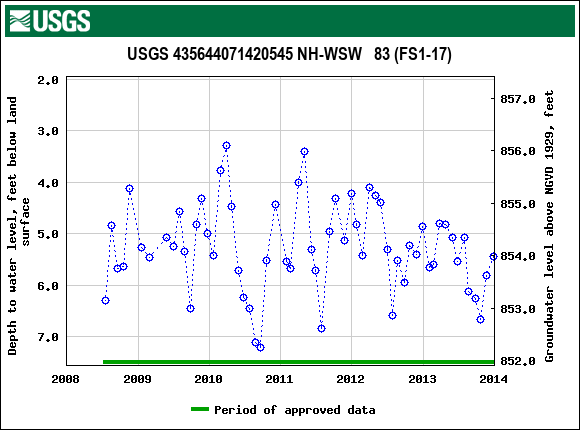 Graph of groundwater level data at USGS 435644071420545 NH-WSW   83 (FS1-17)