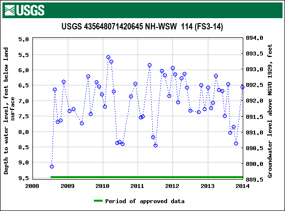 Graph of groundwater level data at USGS 435648071420645 NH-WSW  114 (FS3-14)