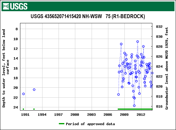 Graph of groundwater level data at USGS 435652071415420 NH-WSW   75 (R1-BEDROCK)