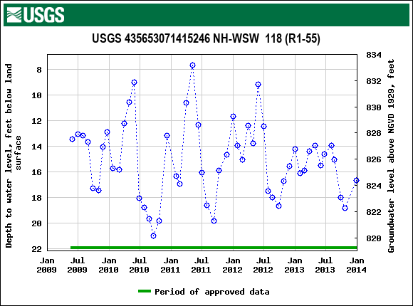 Graph of groundwater level data at USGS 435653071415246 NH-WSW  118 (R1-55)