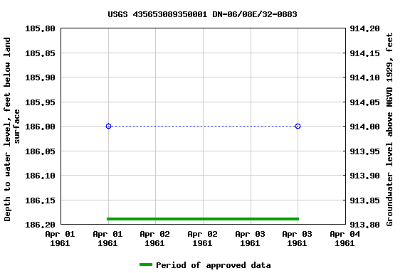 Graph of groundwater level data at USGS 435653089350001 DN-06/08E/32-0883