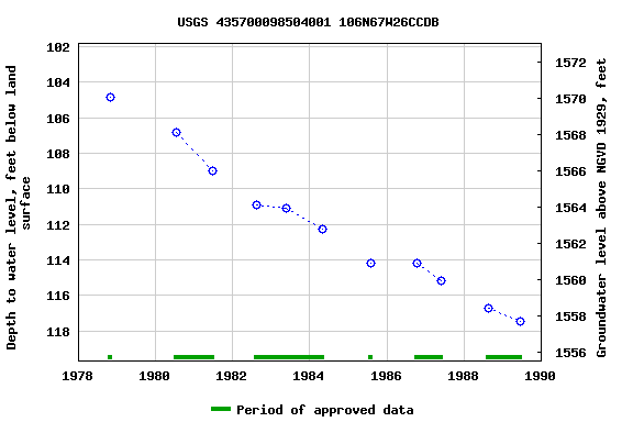 Graph of groundwater level data at USGS 435700098504001 106N67W26CCDB