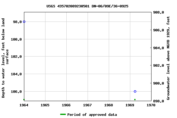 Graph of groundwater level data at USGS 435702089230501 DN-06/09E/36-0925