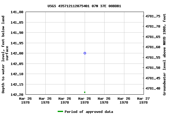 Graph of groundwater level data at USGS 435712112075401 07N 37E 08BDB1