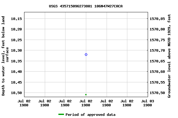 Graph of groundwater level data at USGS 435715096273801 106N47W27CACA