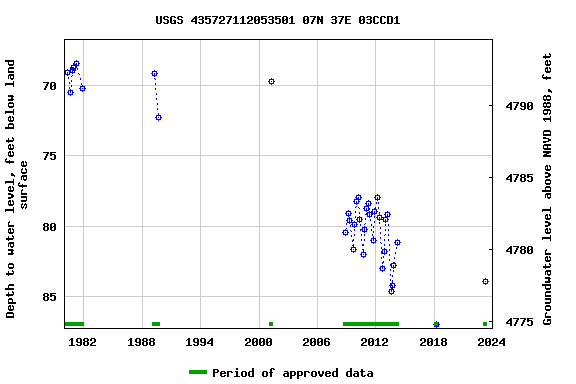 Graph of groundwater level data at USGS 435727112053501 07N 37E 03CCD1