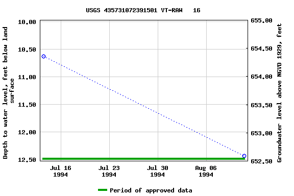 Graph of groundwater level data at USGS 435731072391501 VT-RAW   16