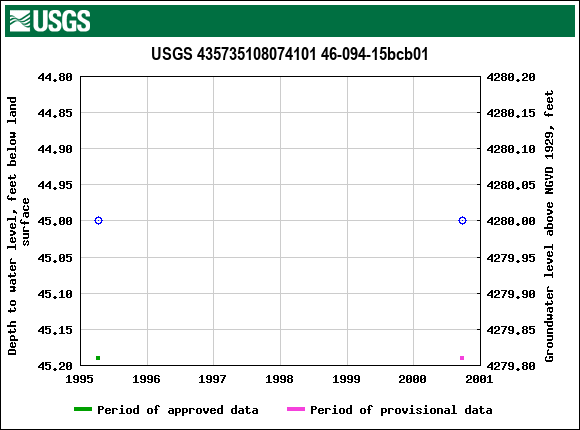 Graph of groundwater level data at USGS 435735108074101 46-094-15bcb01