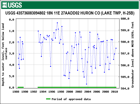 Graph of groundwater level data at USGS 435736083094802 18N 11E 27AADD02 HURON CO (LAKE TWP, H-25B)