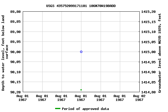 Graph of groundwater level data at USGS 435752099171101 106N70W19BADD