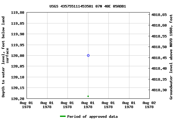 Graph of groundwater level data at USGS 435755111453501 07N 40E 05ADB1