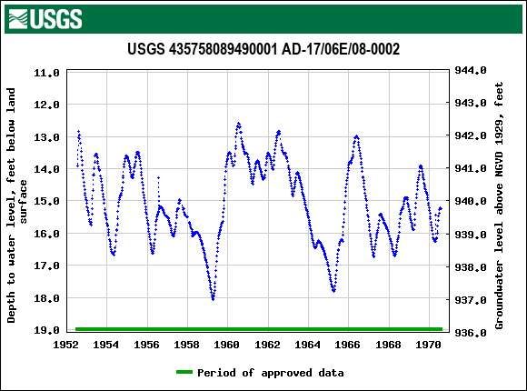 Graph of groundwater level data at USGS 435758089490001 AD-17/06E/08-0002
