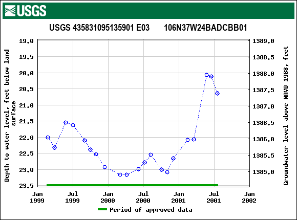 Graph of groundwater level data at USGS 435831095135901 E03       106N37W24BADCBB01