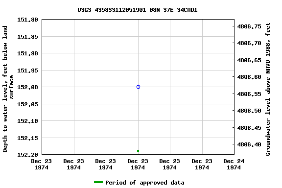 Graph of groundwater level data at USGS 435833112051901 08N 37E 34CAD1
