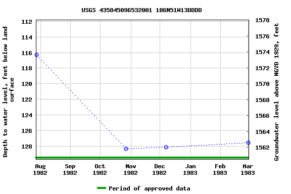 Graph of groundwater level data at USGS 435845096532001 106N51W13DDDD