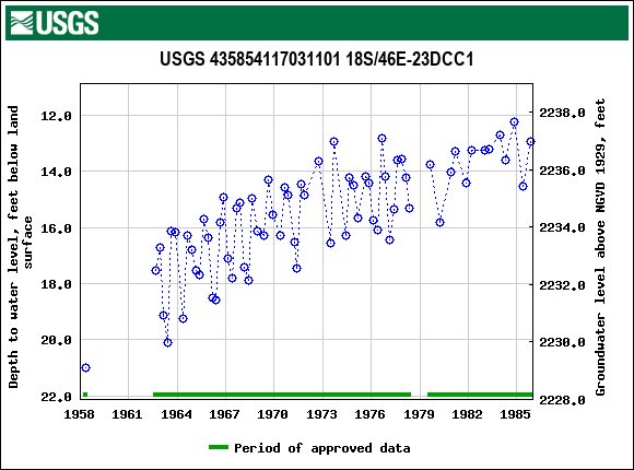 Graph of groundwater level data at USGS 435854117031101 18S/46E-23DCC1
