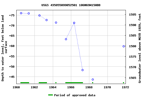 Graph of groundwater level data at USGS 435855099052501 106N69W15ABB