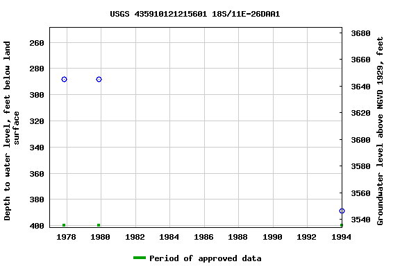 Graph of groundwater level data at USGS 435910121215601 18S/11E-26DAA1