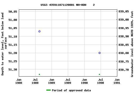 Graph of groundwater level data at USGS 435911071120801 NH-ADW    2