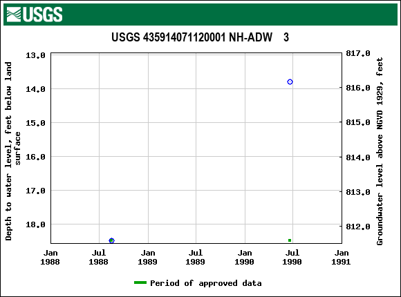 Graph of groundwater level data at USGS 435914071120001 NH-ADW    3