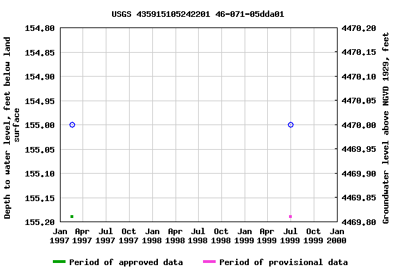 Graph of groundwater level data at USGS 435915105242201 46-071-05dda01