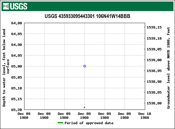 Graph of groundwater level data at USGS 435933095443301 106N41W14BBB