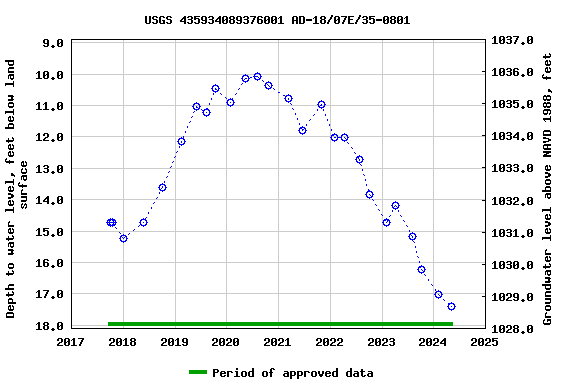 Graph of groundwater level data at USGS 435934089376001 AD-18/07E/35-0801