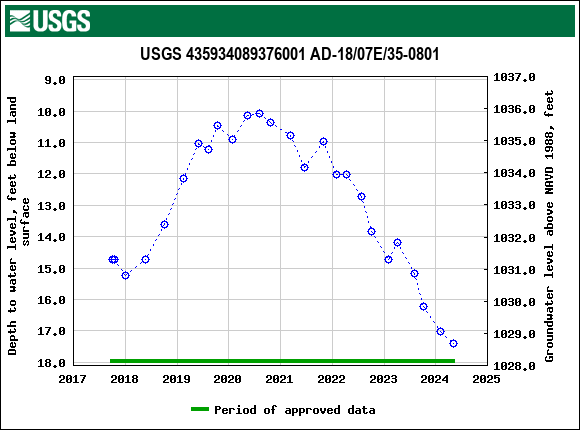 Graph of groundwater level data at USGS 435934089376001 AD-18/07E/35-0801