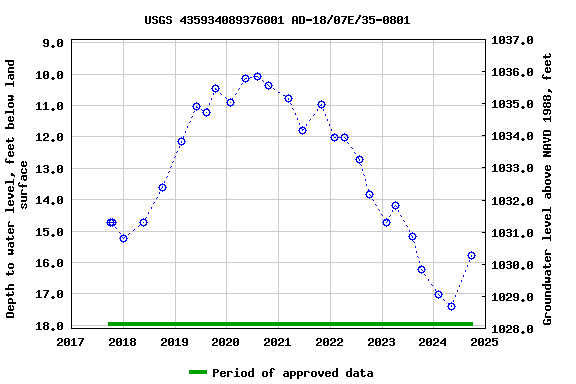 Graph of groundwater level data at USGS 435934089376001 AD-18/07E/35-0801