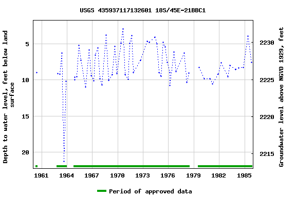 Graph of groundwater level data at USGS 435937117132601 18S/45E-21BBC1