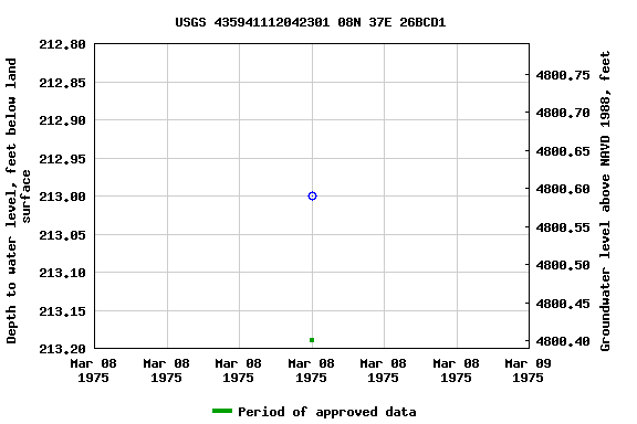 Graph of groundwater level data at USGS 435941112042301 08N 37E 26BCD1