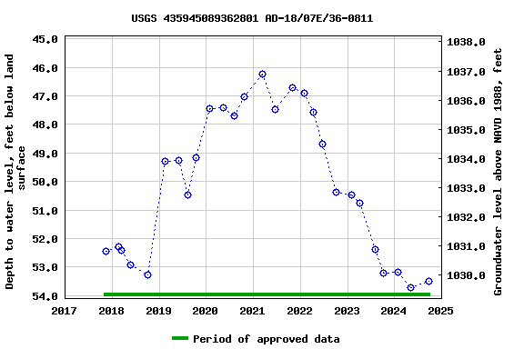 Graph of groundwater level data at USGS 435945089362801 AD-18/07E/36-0811