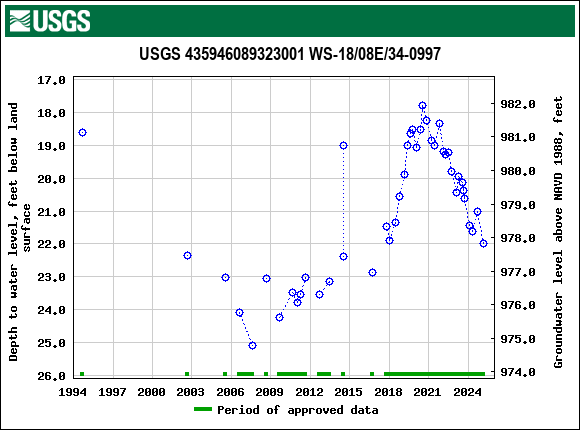 Graph of groundwater level data at USGS 435946089323001 WS-18/08E/34-0997