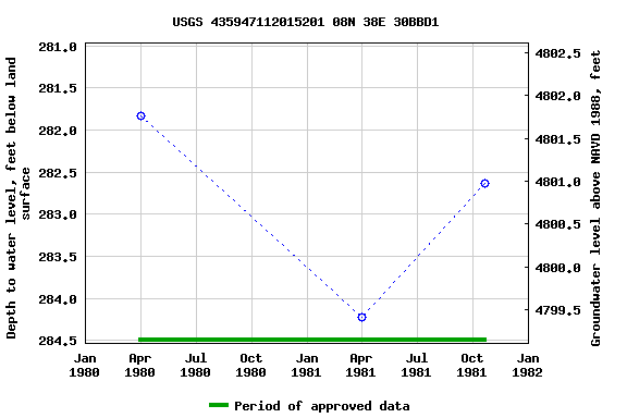 Graph of groundwater level data at USGS 435947112015201 08N 38E 30BBD1