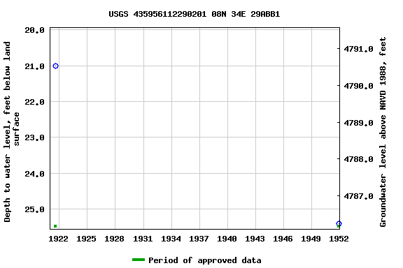 Graph of groundwater level data at USGS 435956112290201 08N 34E 29ABB1