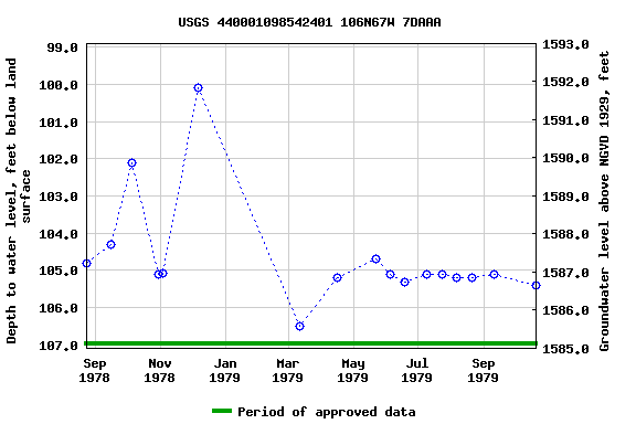 Graph of groundwater level data at USGS 440001098542401 106N67W 7DAAA