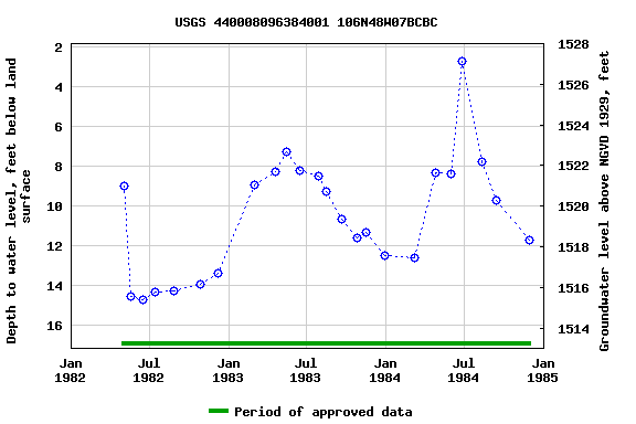 Graph of groundwater level data at USGS 440008096384001 106N48W07BCBC