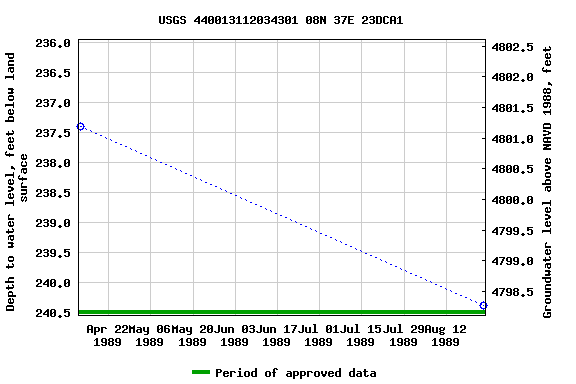 Graph of groundwater level data at USGS 440013112034301 08N 37E 23DCA1
