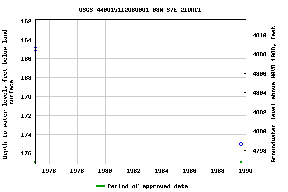 Graph of groundwater level data at USGS 440015112060001 08N 37E 21DAC1